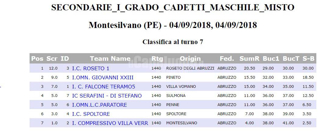 campionato regionale scacchi