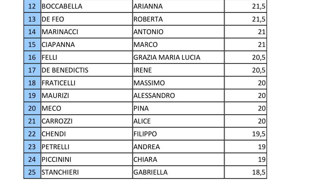 graduatoria concorso gran sasso