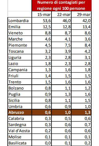 Tabella Coronavirus Persio