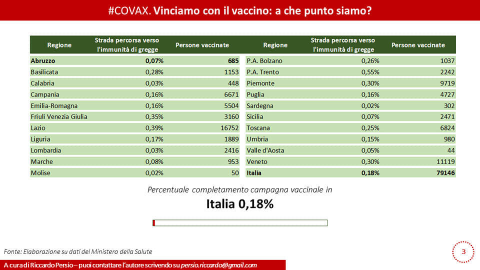 percentuali vaccinati