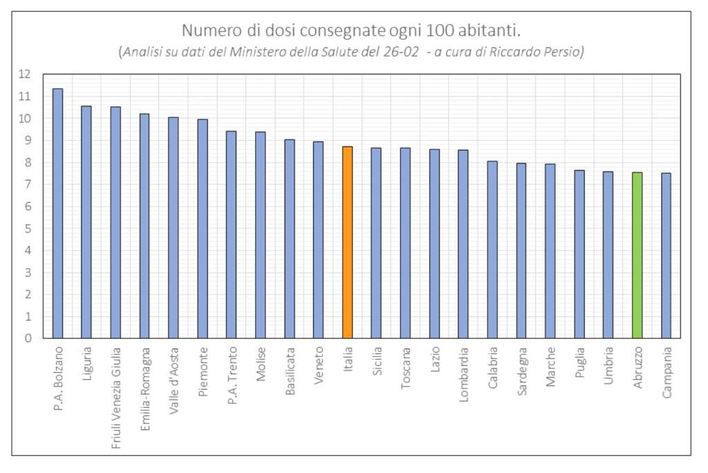 dosi vaccino consegnate riccardo persio