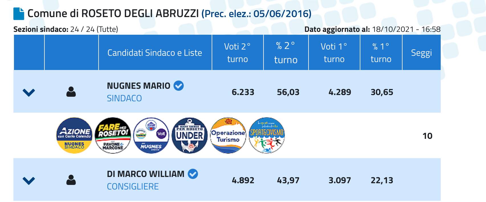 roseto risultati ballottaggio 2021 