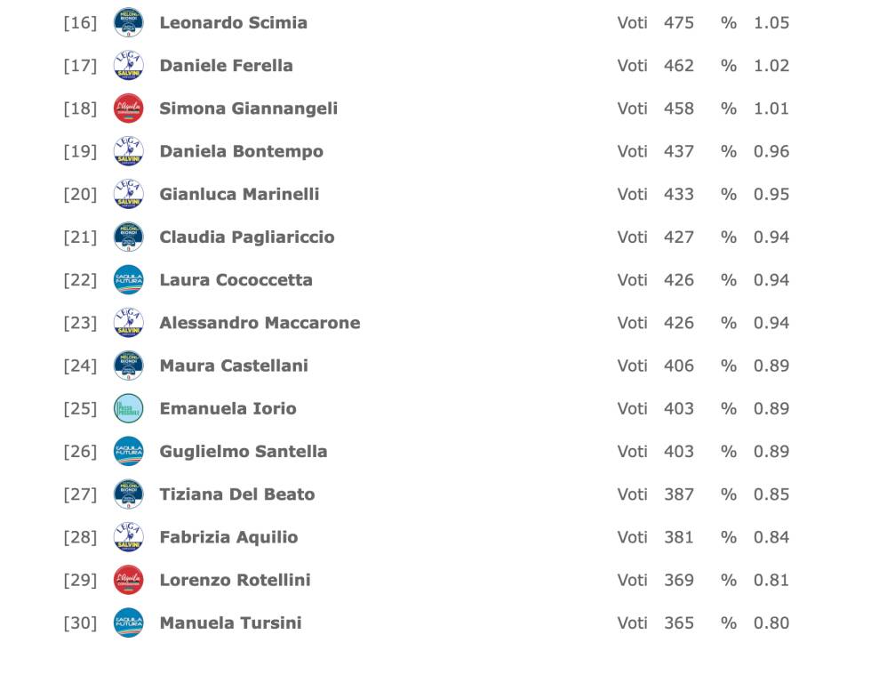 consiglieri più votati