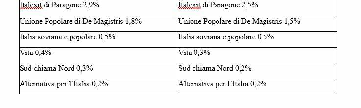 sondaggio elezioni politiche 